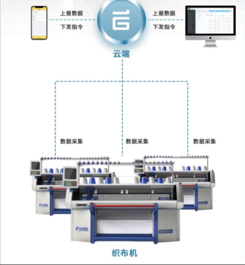 產業(yè)升級新引擎 機智云工業(yè)DTU如何助力紡織行業(yè)智能化改造與數(shù)據服務