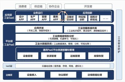 盛世景觀點丨工業互聯網行業淺析 聚焦工業互聯網數據服務