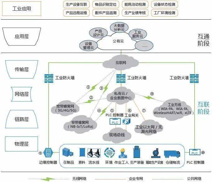 T5干貨丨工業互聯網深度研究報告之邊緣層 工業互聯網數據服務的關鍵樞紐